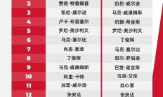 天博:2025斯诺克世界排行榜最新 斯诺克世界排名前16名